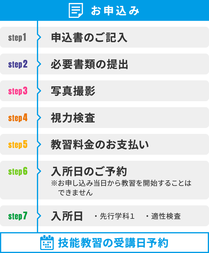 ご入所までのお手続きの流れ
