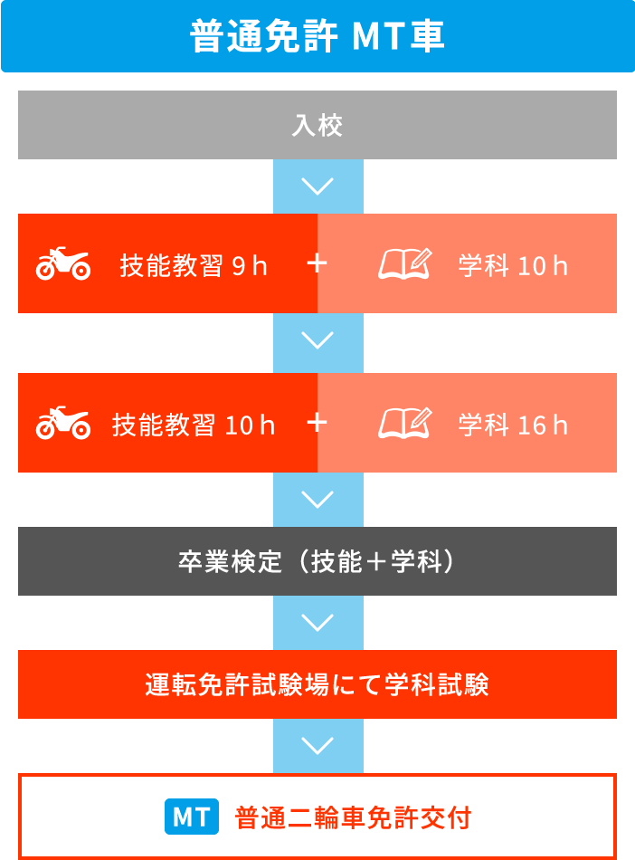 普通二輪車免許取得までの流れ MT車