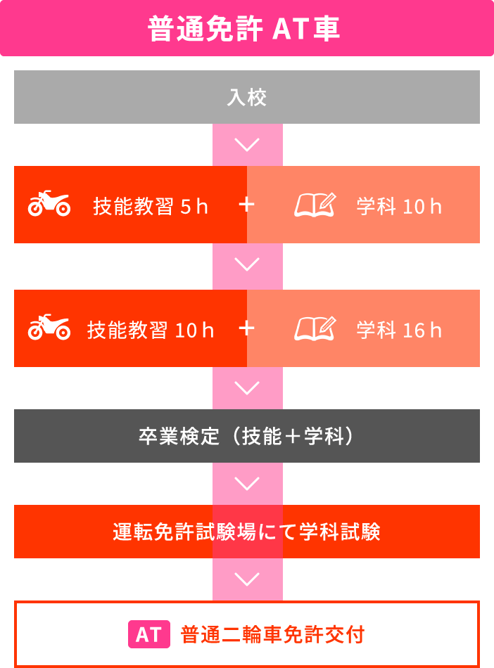 普通二輪車免許取得までの流れ AT車