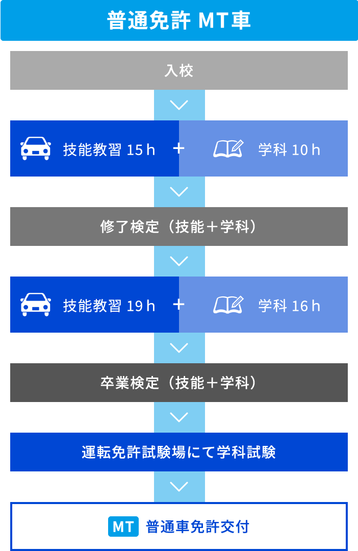 普通車免許取得までの流れ MT車