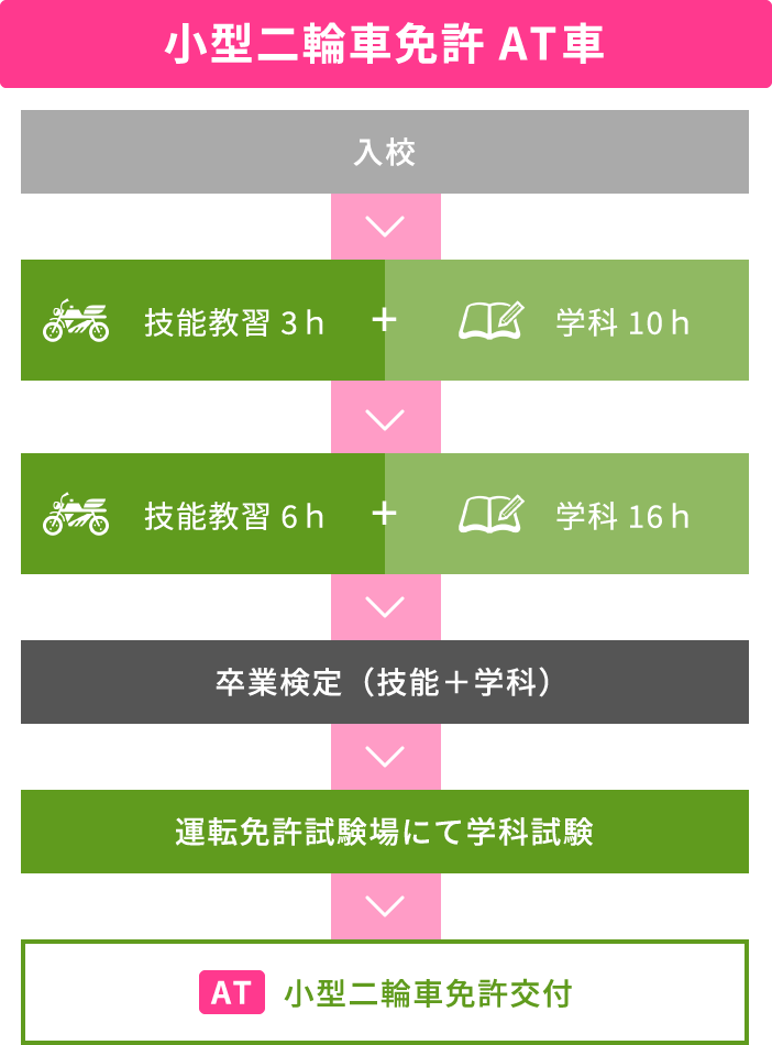小型二輪車免許取得までの流れ AT車